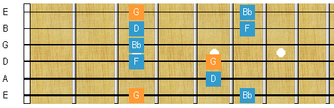 G minor arpeggio on the guitar neck
